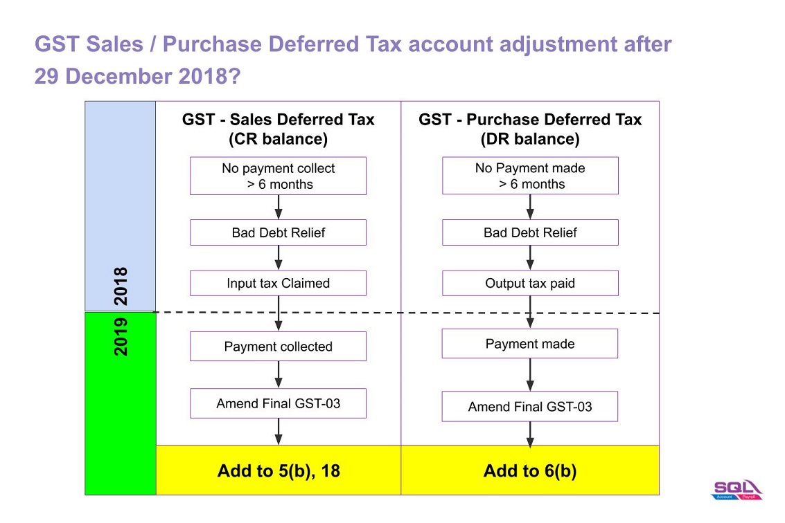 Adjustment for GST Sales Purchase Deferred Tax (Bad Debt Relief Recovered)-00.jpg