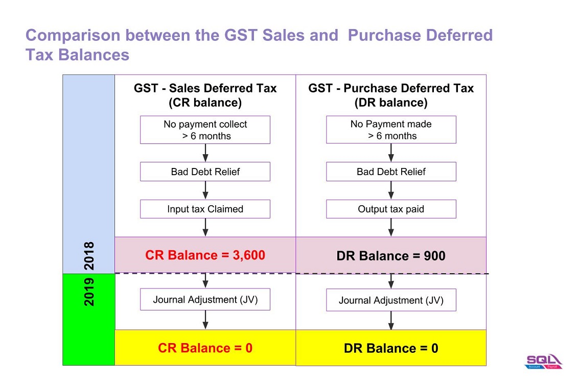 GST Sales Purchase Deferred Tax Adjustment-00.jpg