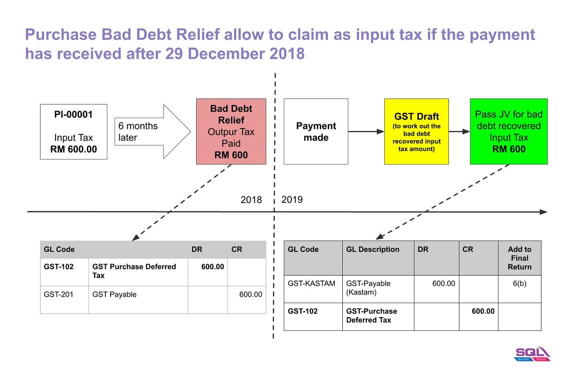 Adjustment for GST Sales Purchase Deferred Tax (Bad Debt Relief Recovered)-02.jpg