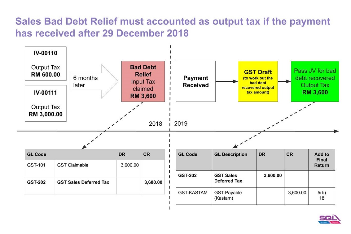 Adjustment for GST Sales Purchase Deferred Tax (Bad Debt Relief Recovered)-01.jpg