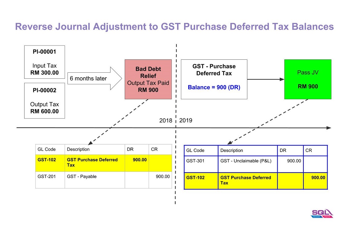 GST Sales Purchase Deferred Tax Adjustment-02.jpg