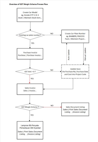 File:01 GST Margin Scheme Process Flow.jpg