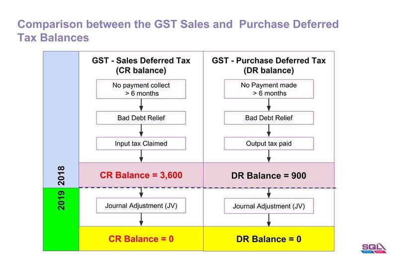 File:GST Sales Purchase Deferred Tax Adjustment-00.jpg