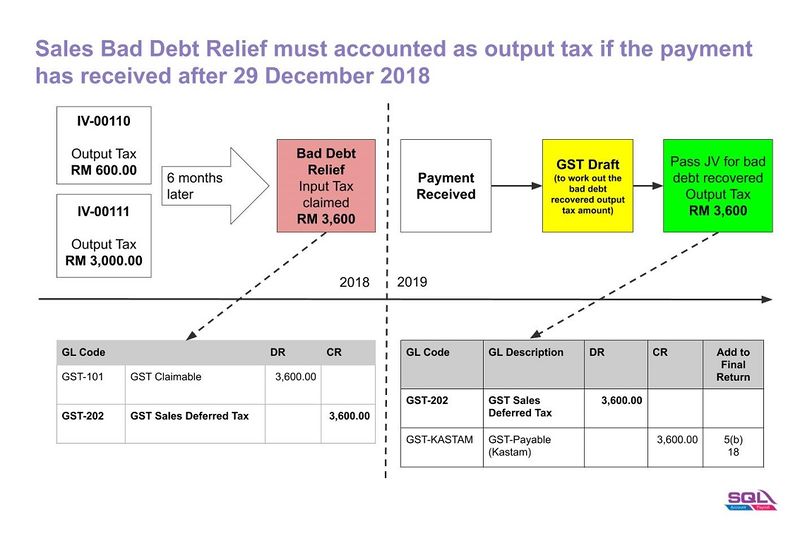 File:Adjustment for GST Sales Purchase Deferred Tax (Bad Debt Relief Recovered)-01.jpg