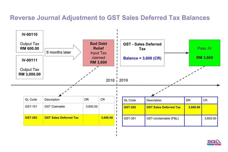 File:GST Sales Purchase Deferred Tax Adjustment-01.jpg