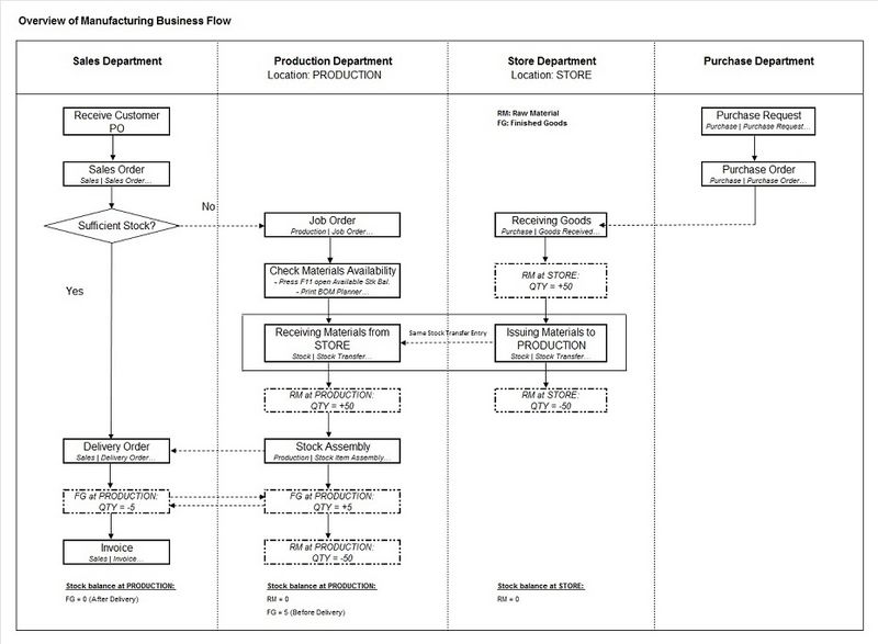 File:PD-Overview of Manufacturing Business Flow.jpg