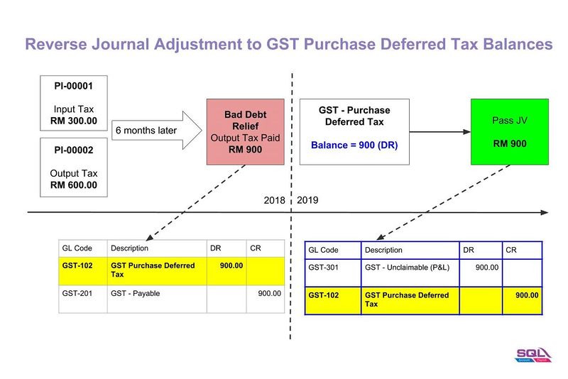 File:GST Sales Purchase Deferred Tax Adjustment-02.jpg